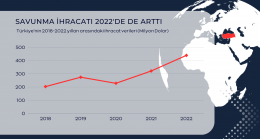 Savunma İhracatı 2022’de de Arttı