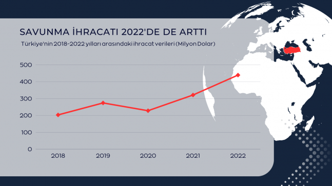 Savunma İhracatı 2022’de de Arttı
